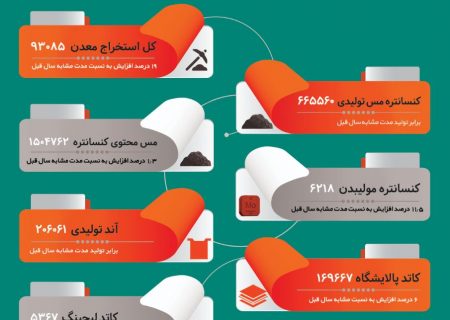 عملکرد تولیدی مجتمع مس سرچشمه رفسنجان